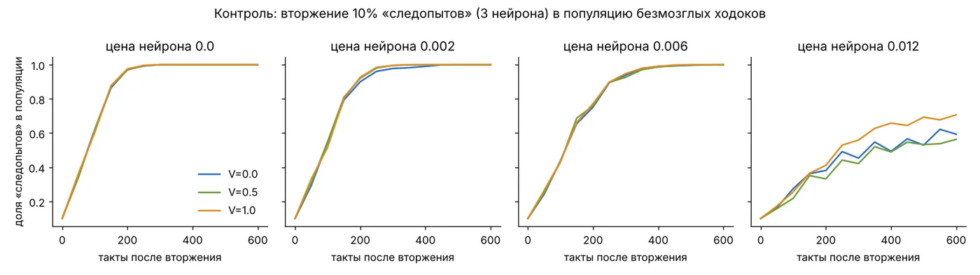 Доля следопытов в популяции после вторжения при разной цене нейрона